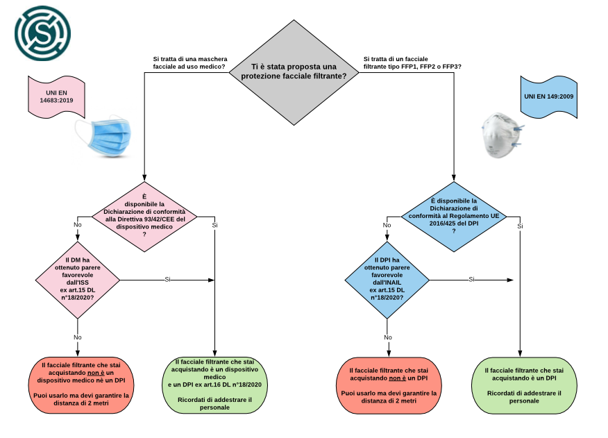 Un diagramma di flusso che illustra la classificazione delle maschere e dei dispositivi di protezione facciale secondo le normative UNI, distinguendo tra maschere facciali di tipo I e tipo II.